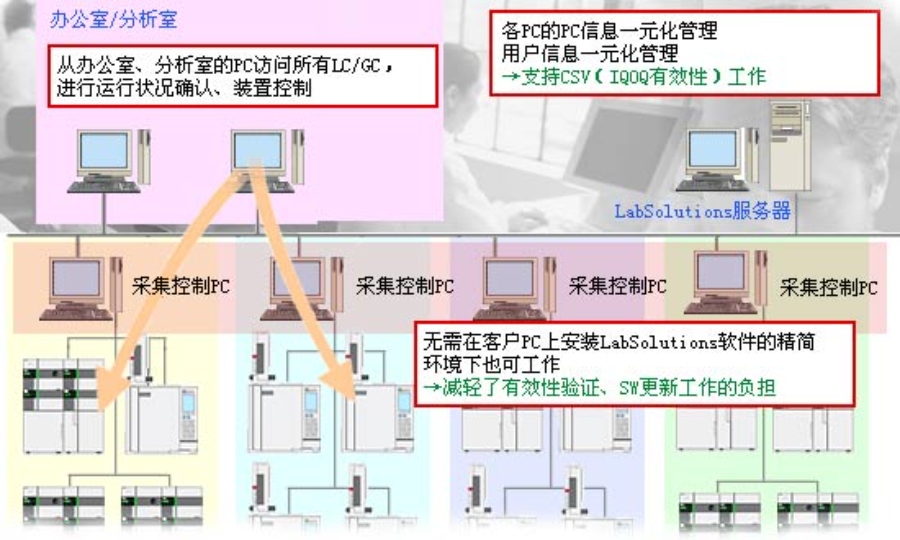 LabSolutions CS