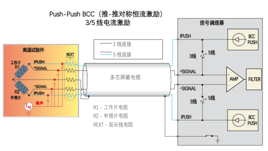 用于高温动、静应变测量的推-推对称恒流激励技术